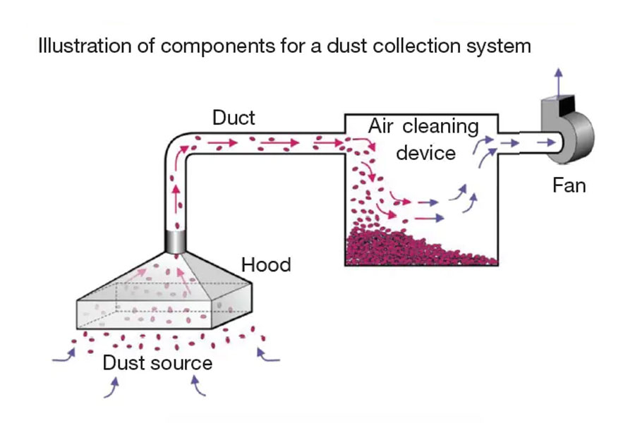 Dust Collection